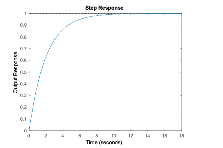 Step Response Output Response E 2 4 6 12 14 16 18 8 10 Time (seconds)