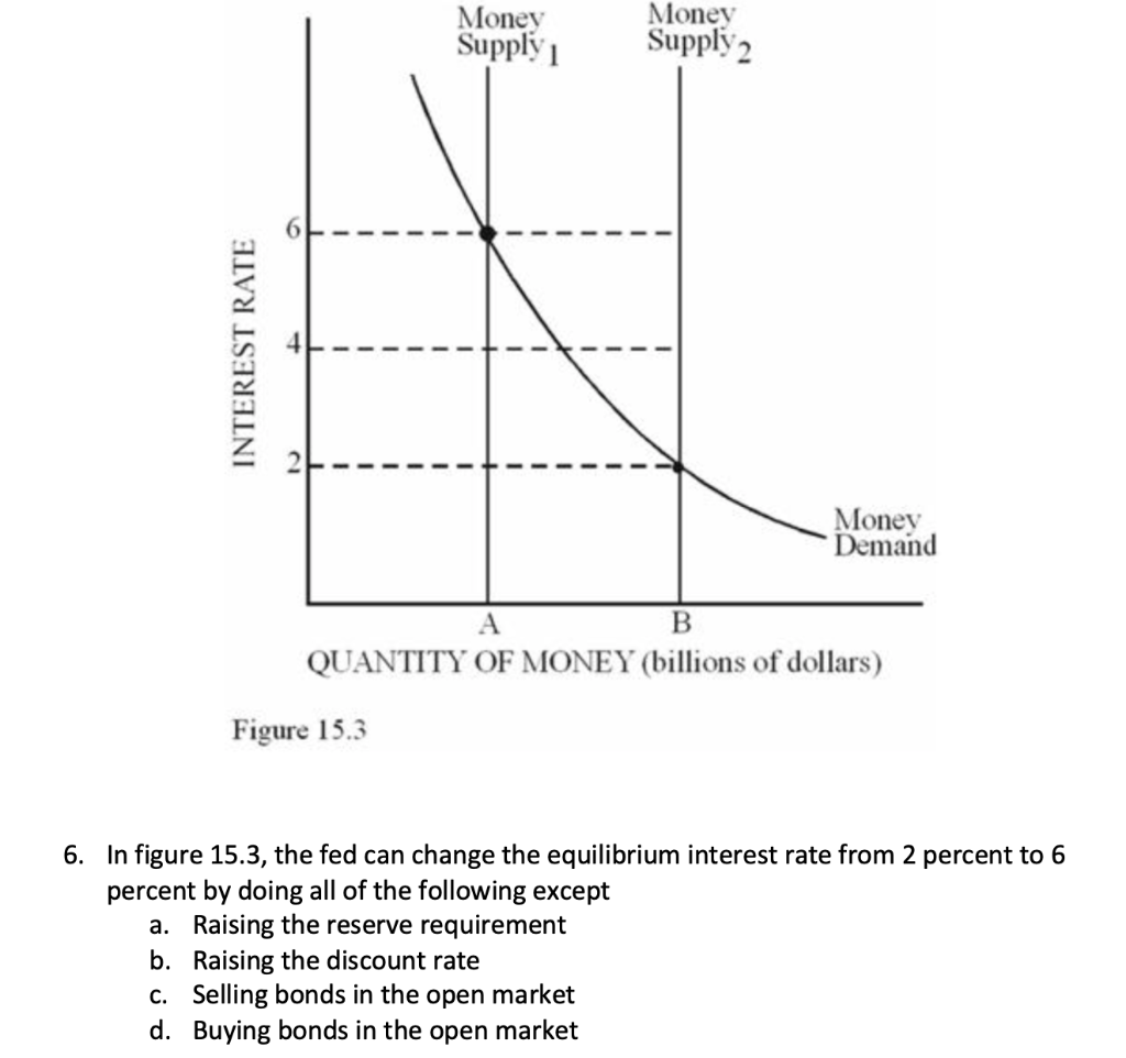 Solved Money Supply Money Supply 2 64 INTEREST RATE