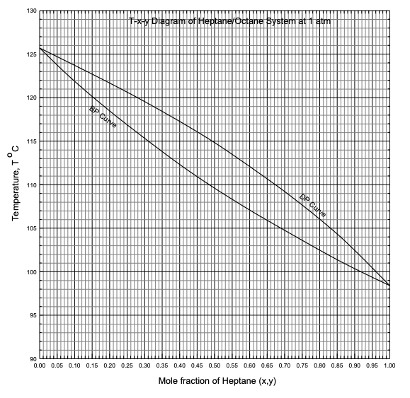 The T-x-y diagram of heptane (A)/octane (B) system at | Chegg.com