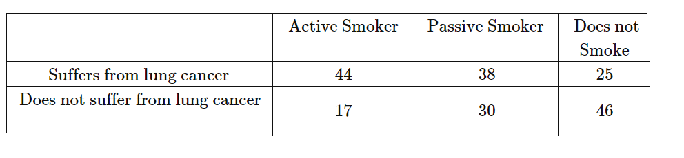 \begin{tabular}{|c|c|c|c|}
\hline & Active Smoker & Passive Smoker & Does not Smoke \\
\hline Suffers from lung cancer & 44 &