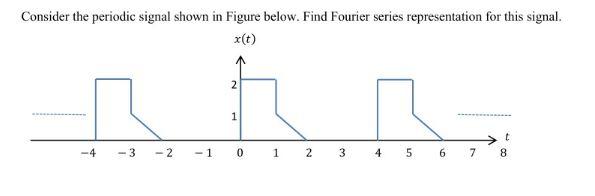 Solved Consider the periodic signal shown in Figure below. | Chegg.com
