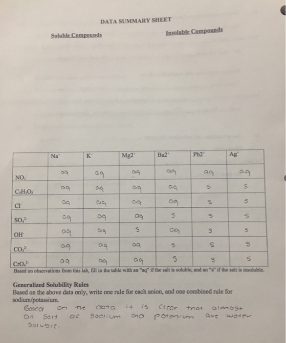 Complete soluble and insoluble compounds list using | Chegg.com