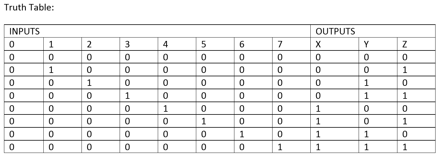 Solved Truth Table: INPUTS OUTPUTS X 0 4 5 6 7 Y Z 1 0 3 0 0 | Chegg.com