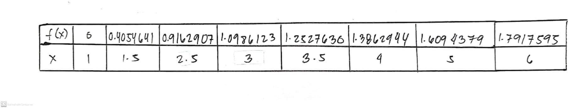 CS) with Cont
f(x)
6 |0.4054641 0.9162907|1-0986123 | 1-25276301-3862944 1.609 4379 1.7917595
X
1
1.3
2.5
3
3.5
4
S
2