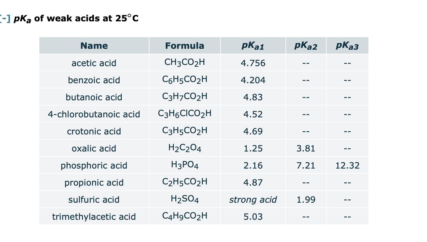 Solved --] pka of weak acids at 25°C Name Formula рка1 pka2 | Chegg.com