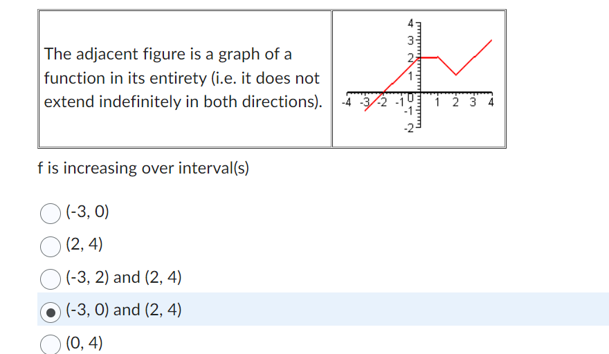 The adjacent figure is a graph of a function in its entirety (i.e. it does not extend indefinitely in both directions).
\( f