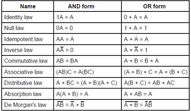 Solved [8] Using truth tables prove a. The two “Idempotent” | Chegg.com