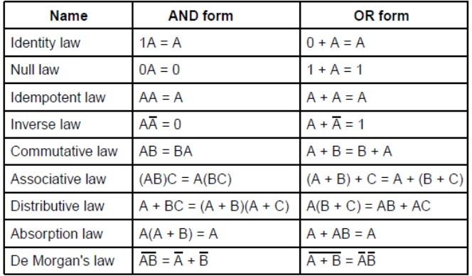 Solved [8] Using Truth Tables Prove A. The Two “Idempotent” | Chegg.com