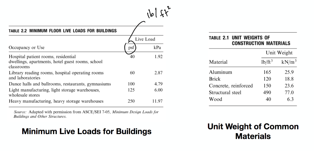 Solved The floor system of library reading room is shown | Chegg.com