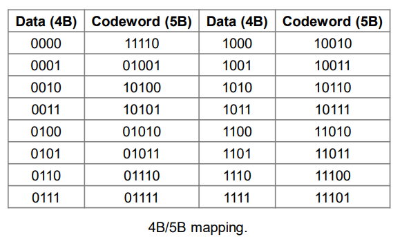 Solved Consider the 4B/5B encoding scheme used along with a | Chegg.com