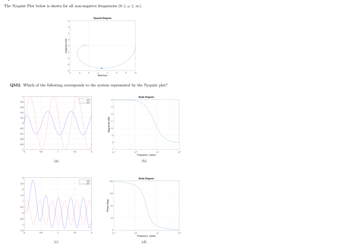 Solved The Nyquist Plot Below Is Shown For All Non-negative | Chegg.com