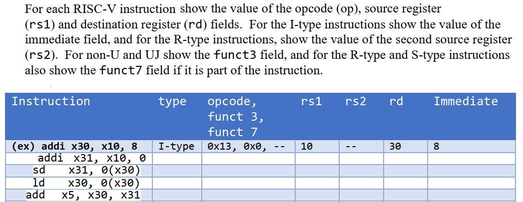For each RISC-V instruction show the value of the opcode (op), source register (rs1) and destination register (rd) fields. Fo
