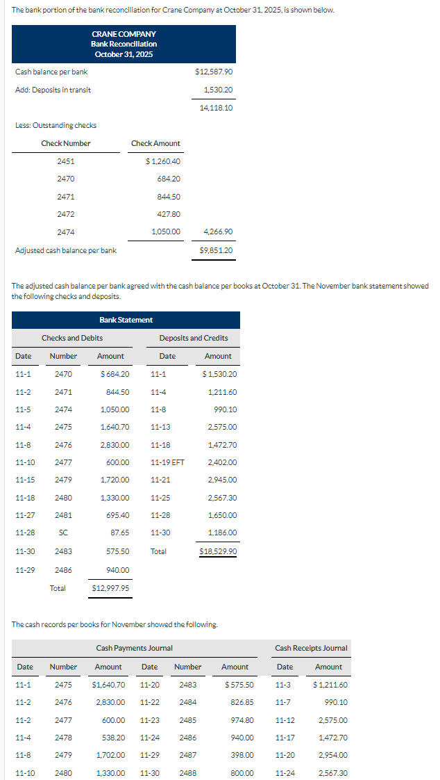 Solved The bank portion of the bank reconciliation for Crane