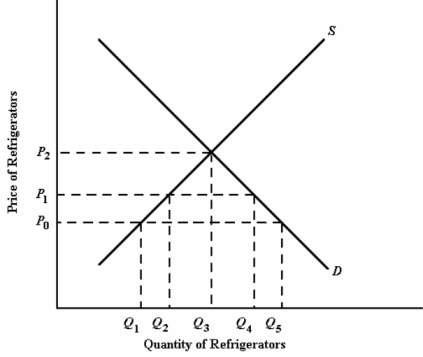 Solved Refer to Figure 33-1. Suppose P0 is the world | Chegg.com