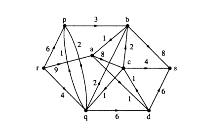 Solved Find A Maximum Flow And A Minimum Cut For The Digraph | Chegg.com