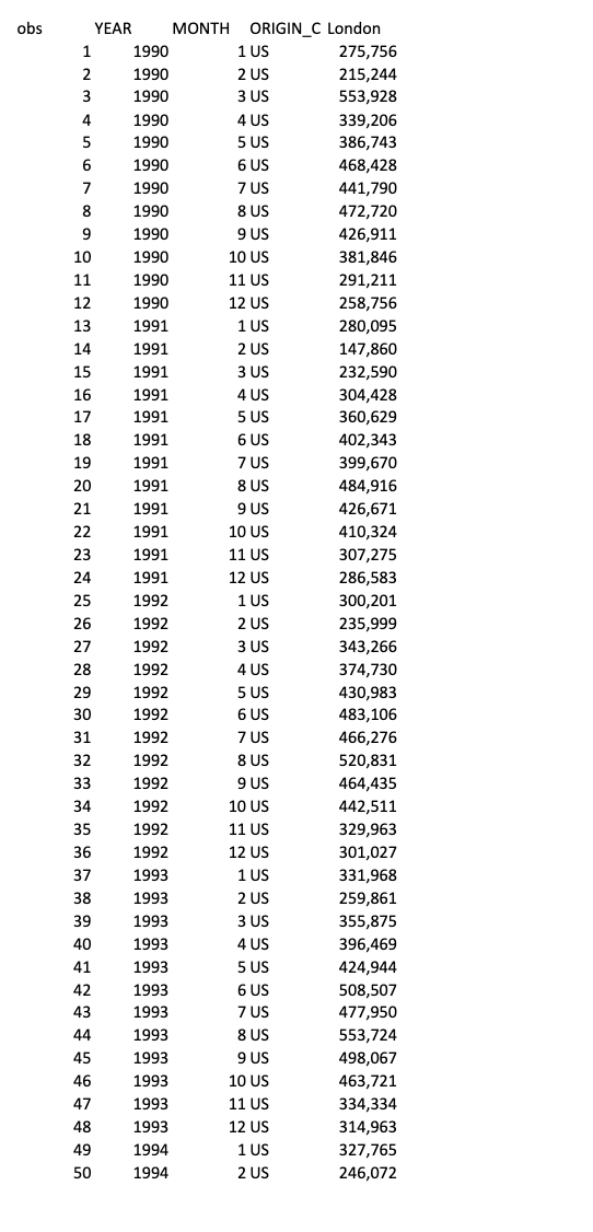 obs 1990 1991 YEAR MONTH ORIGIN_C London 1 1990 1 US | Chegg.com