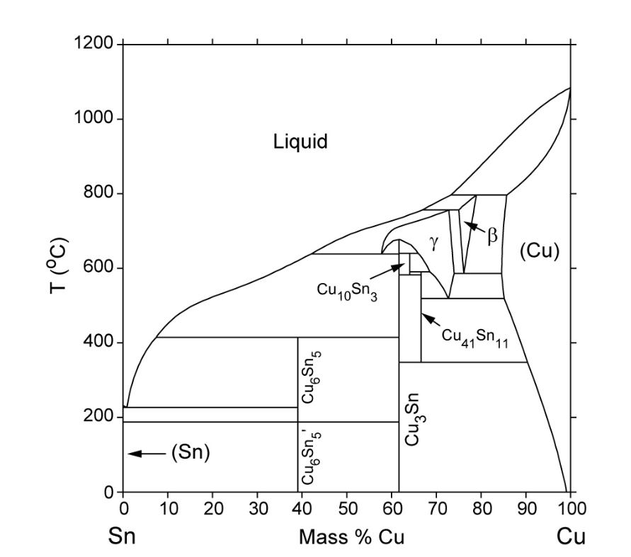 Диаграмма меди. Диаграмма состояния медь олово. Фазовая диаграмма медь олово. Диаграмма состояния cu-SN. Диаграмма состояния сплава медь олово.