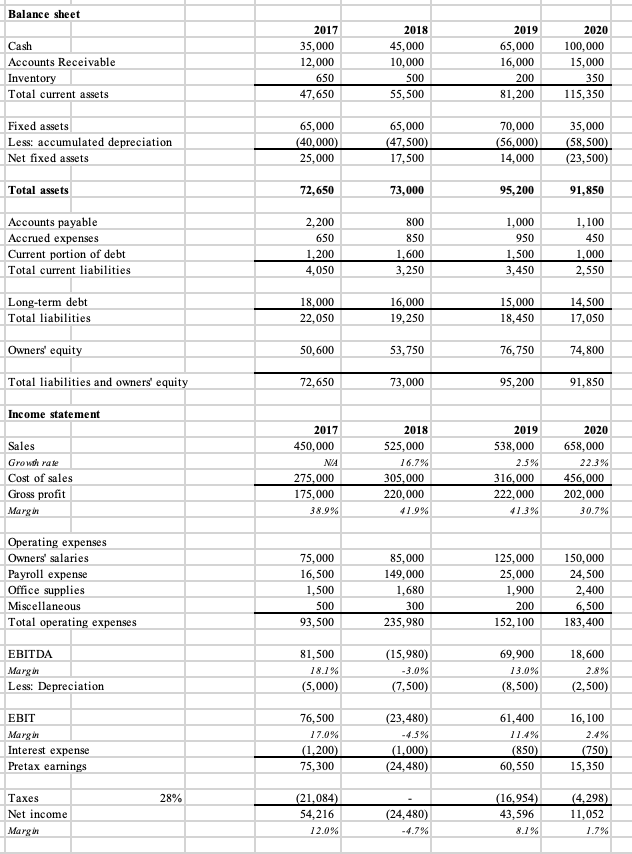 Solved Balance sheet Cash Accounts Receivable Inventory | Chegg.com