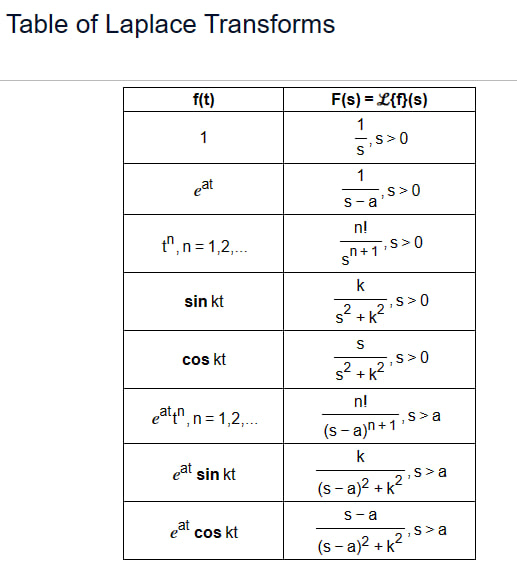 Other Transforms Of Laplace Transformsapply The Chegg