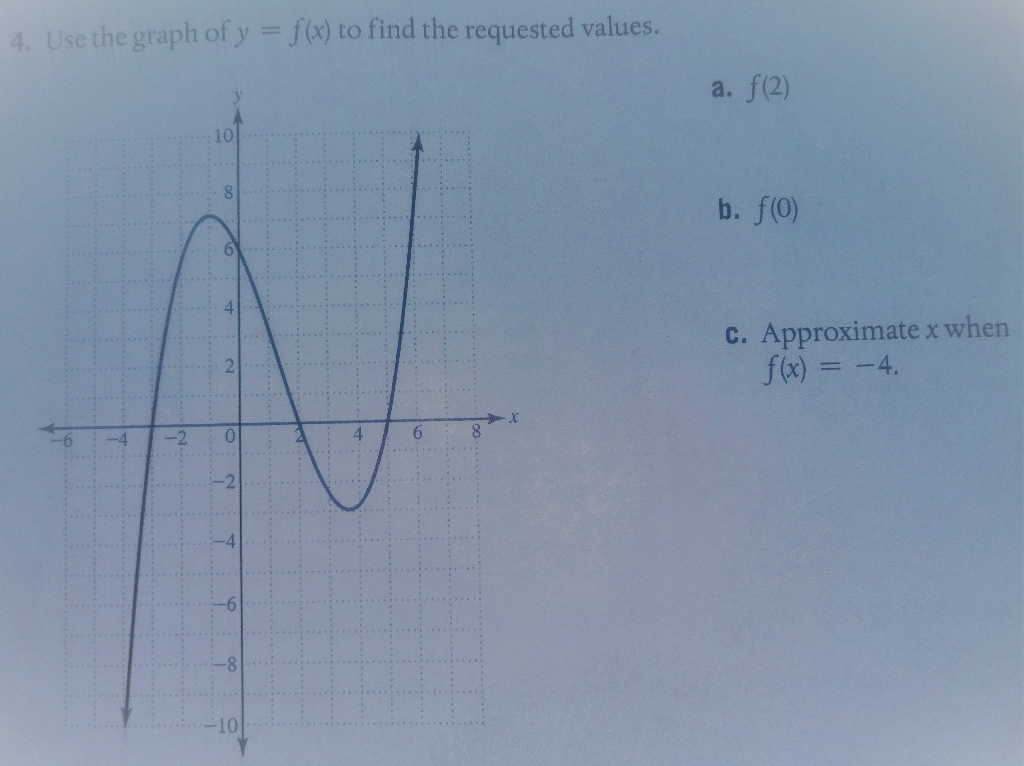 Solved 4 Use The Graph Of Y F X To Find The Requested Chegg Com