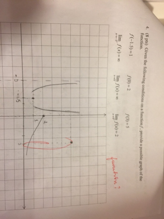 Solved Given the following conditions on a function f, | Chegg.com