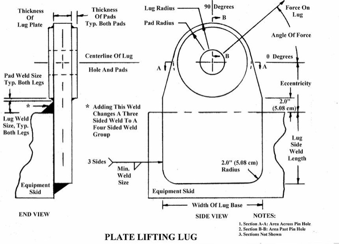 Solved Design a lifting lug shown below for lifting force 20