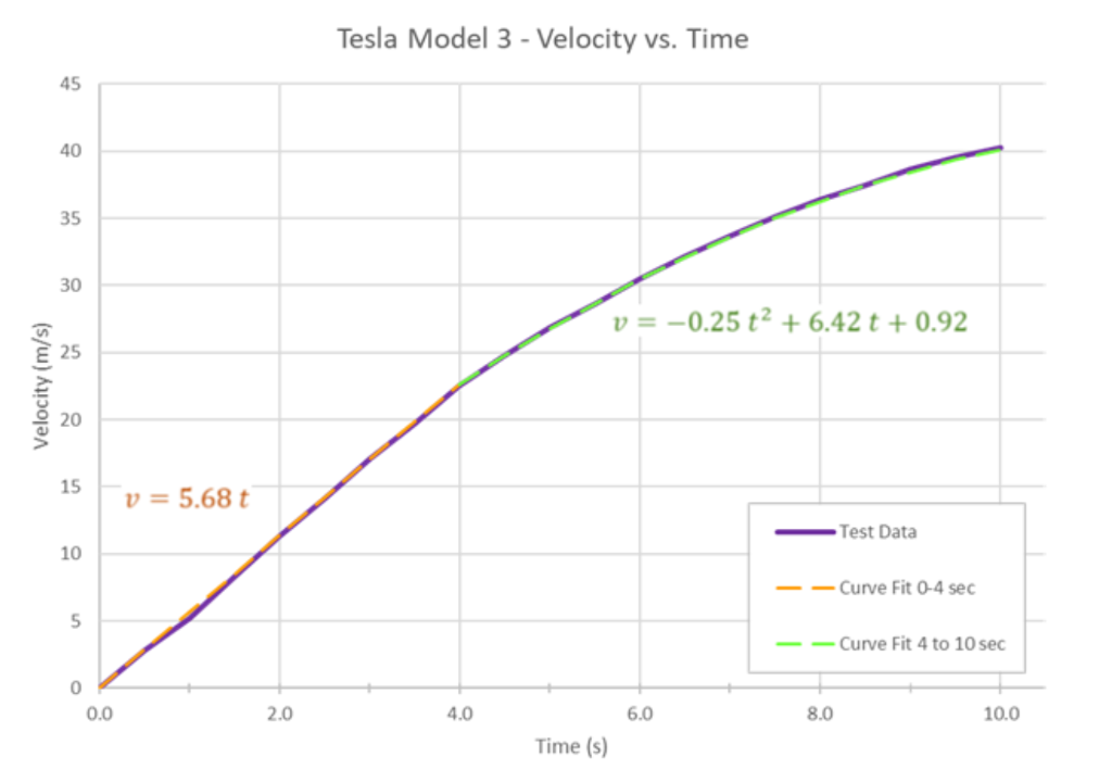 Solved Engineers recorded the velocity of the Tesla Model 3 | Chegg.com