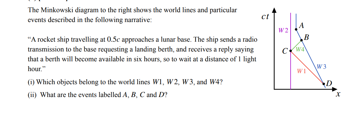 Solved The Minkowski diagram to the right shows the world | Chegg.com