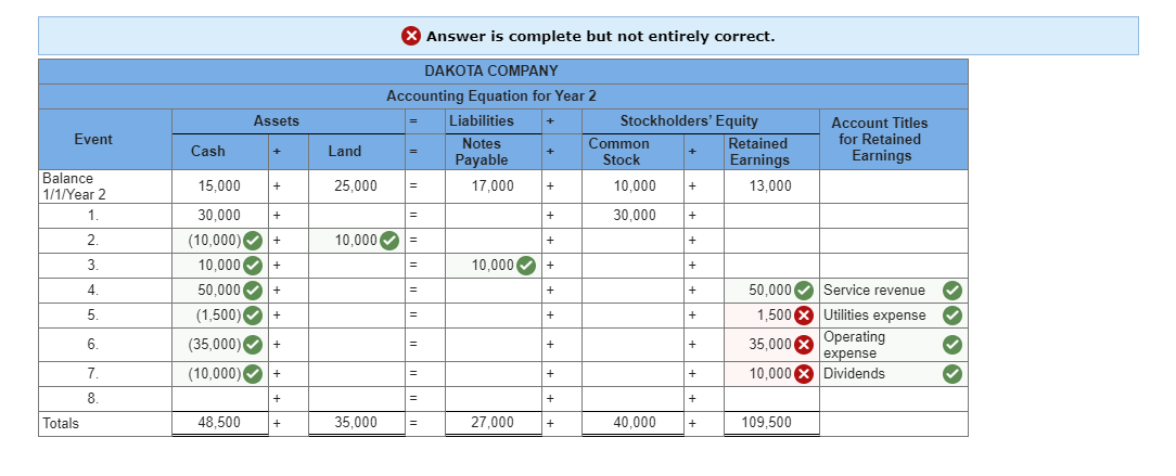 Solved Please Help Me To Find The Correct Answer Dakota | Chegg.com