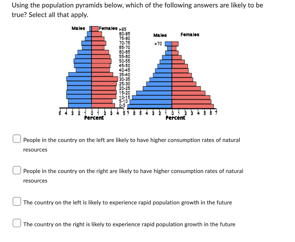 Solved Using the population pyramids below, which of the | Chegg.com