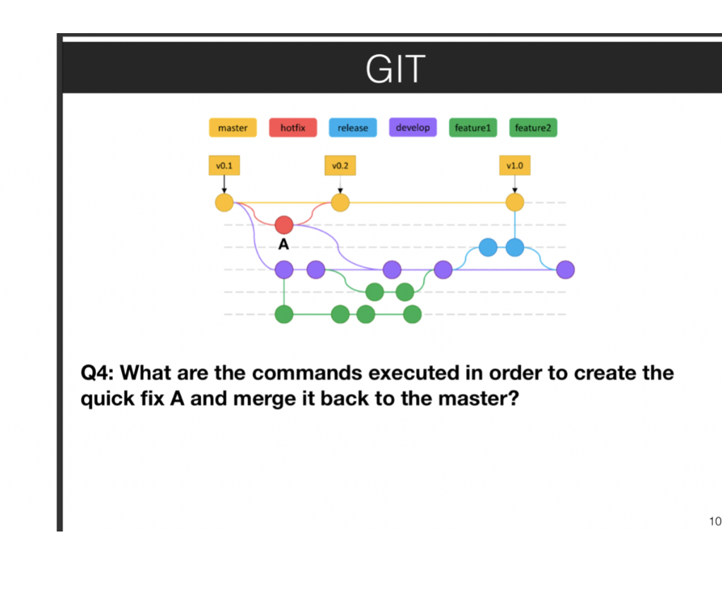 Solved GIT develop feature1 feature2 hotfix master release | Chegg.com