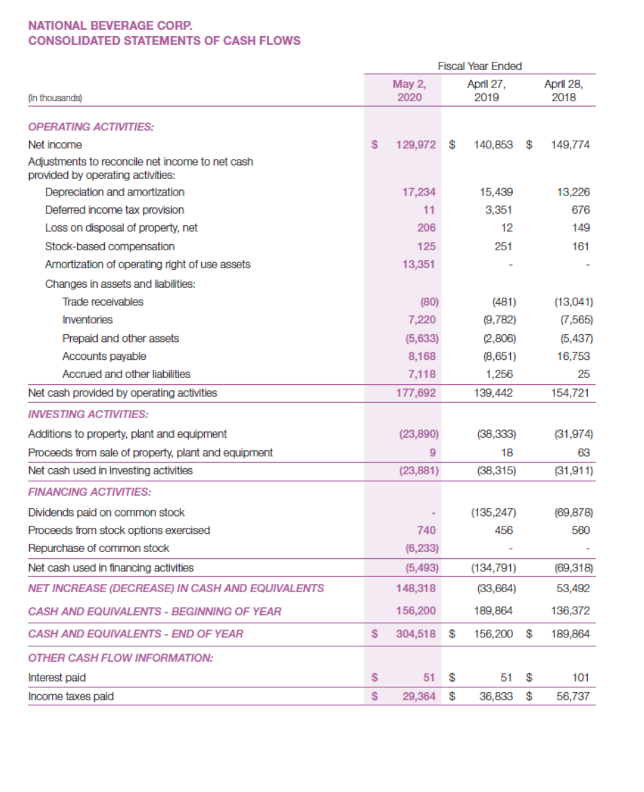 Solved NATIONAL BEVERAGE CORP. CONSOLIDATED STATEMENTS OF | Chegg.com