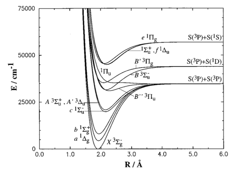 Solved The Electronic States Of S2 Molecule Are Shown Below. 