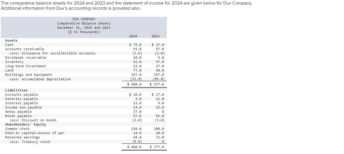 Solved The comparative balance sheets for 2024 and 2023 and