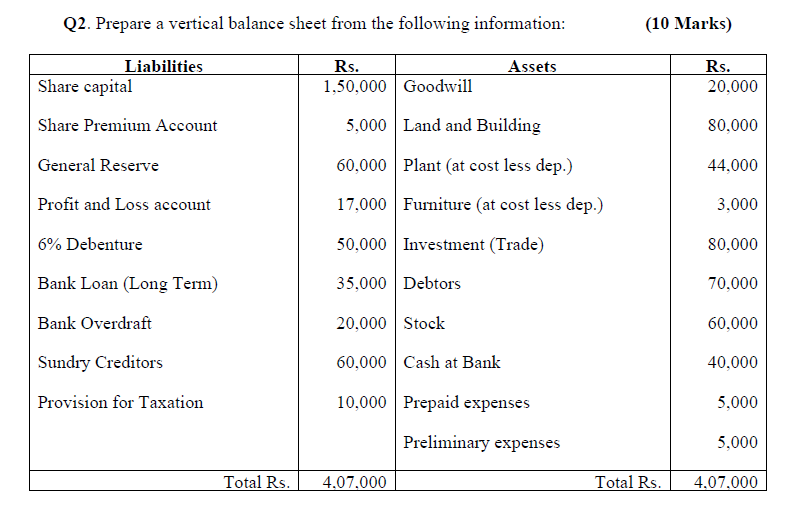 Solved Q2. Prepare a vertical balance sheet from the