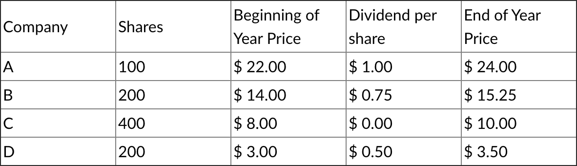 Solved The following table shows your stock positions at the | Chegg.com