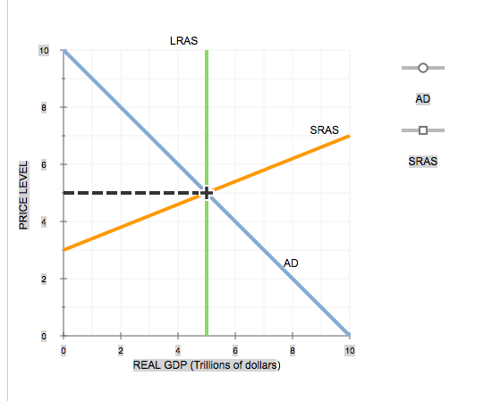 Solved The following graph shows the economy in long-run | Chegg.com