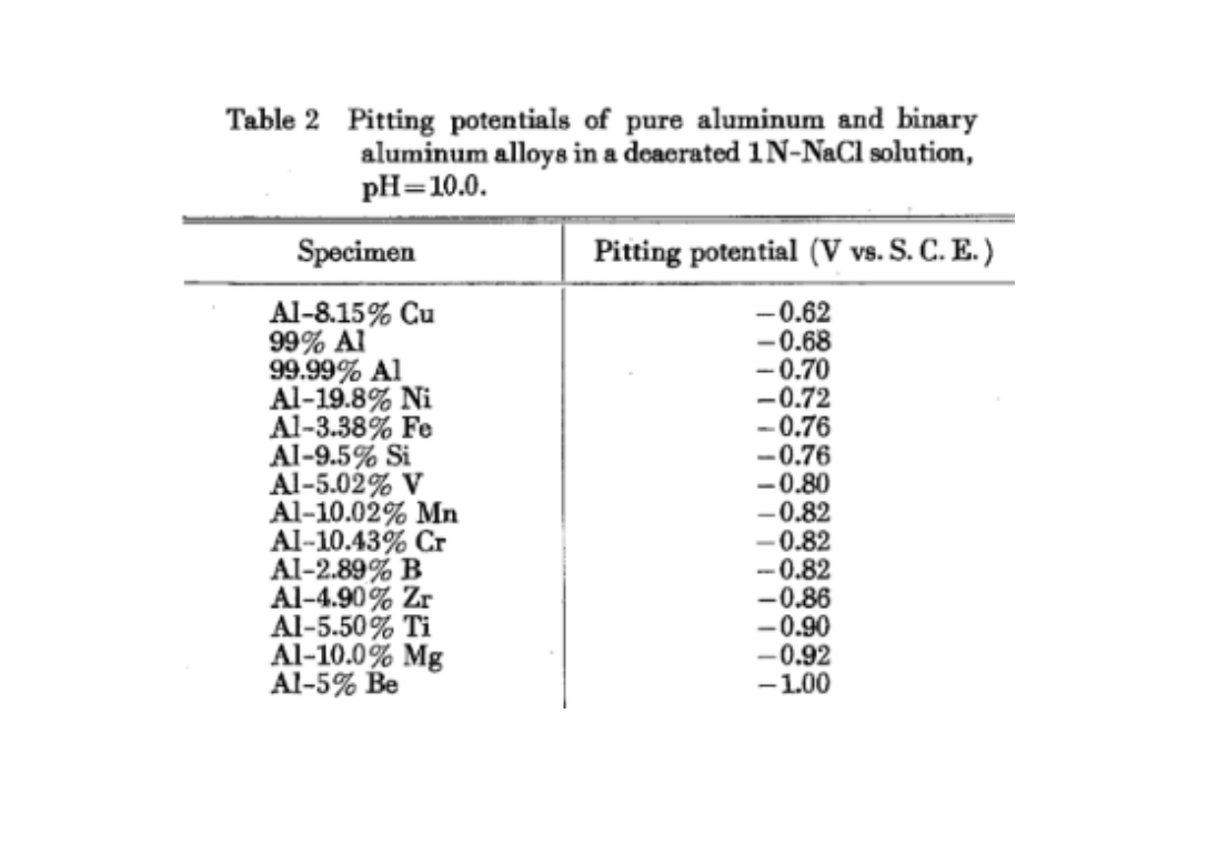 Solved CORROSION ENGINEERING. PLEASE ANSWER A AND B ASAP | Chegg.com