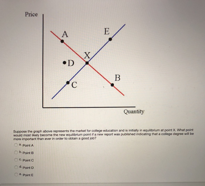 Solved Price Quantity Suppose the graph above represents the | Chegg.com
