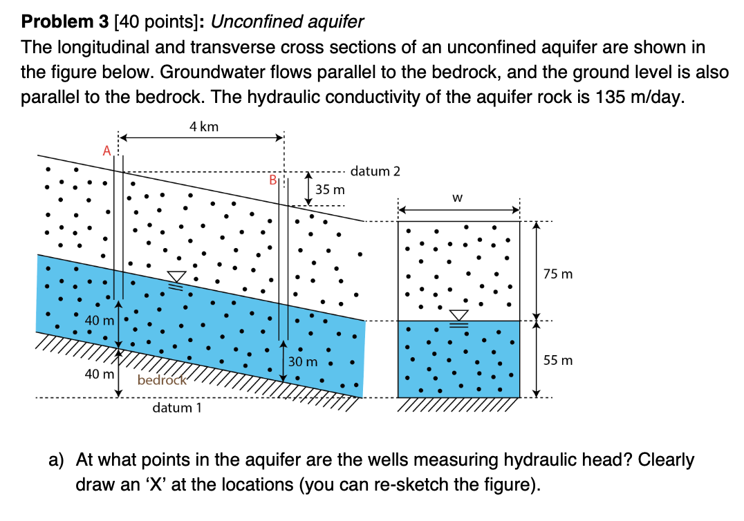 Solved Problem 3 [40 points]: Unconfined aquifer The | Chegg.com