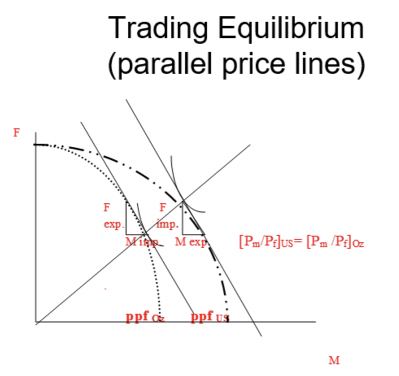 Question 3: Starting from a trading equilibrium | Chegg.com