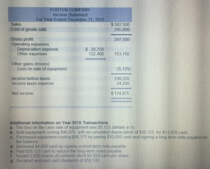 Solved Forten Company, a merchandiser, recently completed