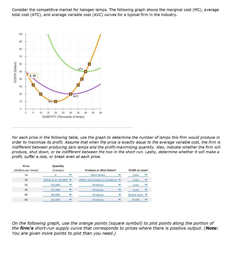 Solved Consider the competitive market for halogen lamps.