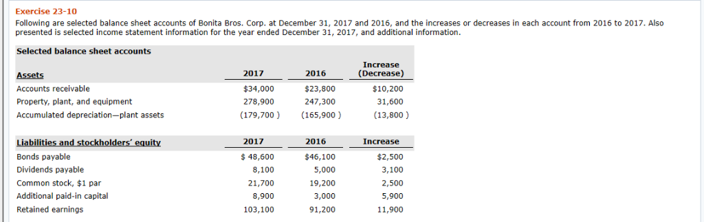 Solved Exercise 23-10 Following are selected balance sheet | Chegg.com