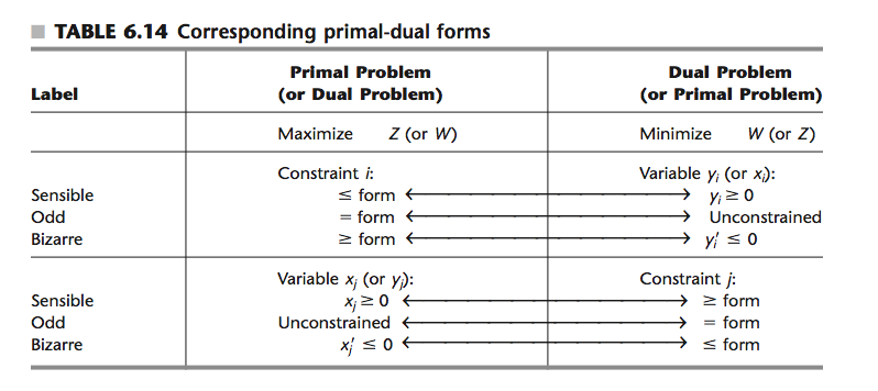 288 CHAPTER 7 LINEAR PROGRAMMING UNDER UNCERTAINTY | Chegg.com