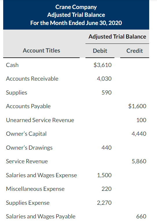 Solved Crane Company Adjusted Trial Balance For the Month | Chegg.com