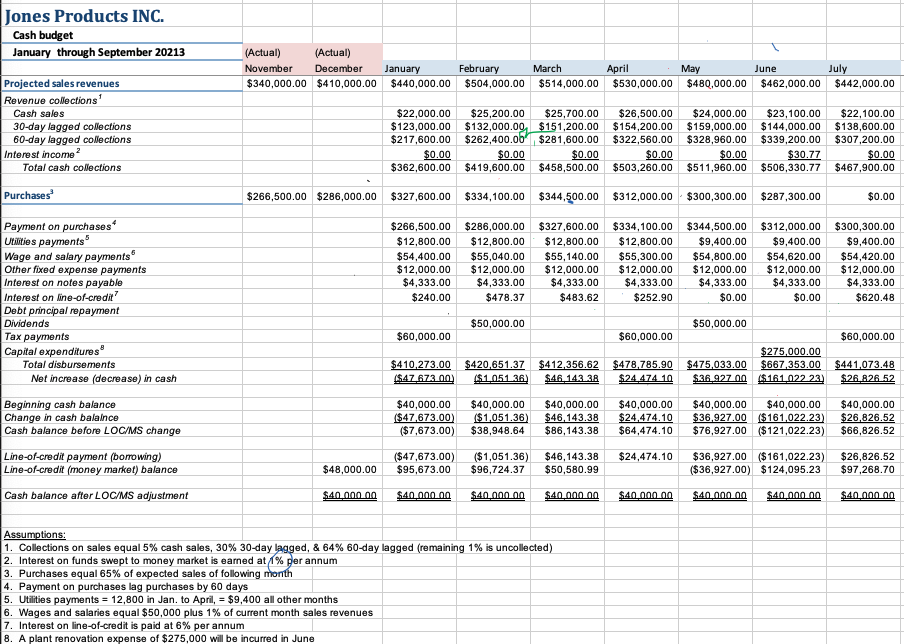 Solved Prepare a monthly cash budget for Jones Products Inc.