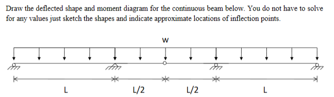 Solved Draw the deflected shape and moment diagram for the | Chegg.com