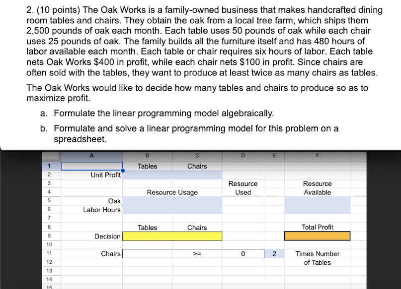 Solved (10 ﻿points) ﻿The Oak Works is a family-owned | Chegg.com