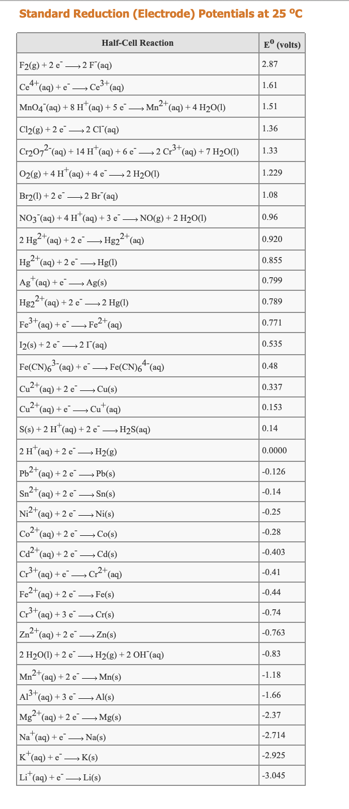 Solved Consider The Following Half Reactions Half Reacti Chegg Com